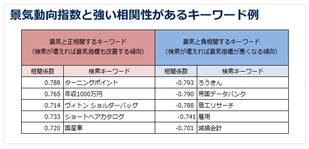 ヤフー、景気動向を可視化する「Yahoo! JAPAN景気指数」を策定……週単位での観測も可能 画像