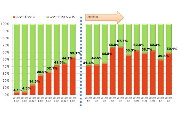 2012年後半以降、主流は携帯電話からスマホへ移行……移動電話国内出荷実績 画像