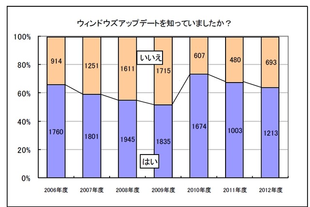 「Windows Update」の認知度、ここ2年減少傾向に……「インターネット安全教室」アンケート 画像
