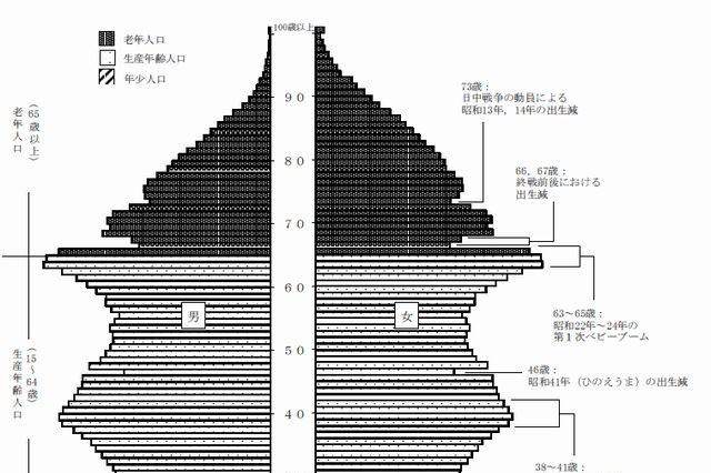 全都道府県で老年人口が年少人口を上回る 画像