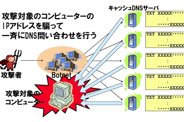 DNSキャッシュサーバを使用した「DNSアンプ」攻撃が発生中……再帰的な問い合わせを悪用 画像