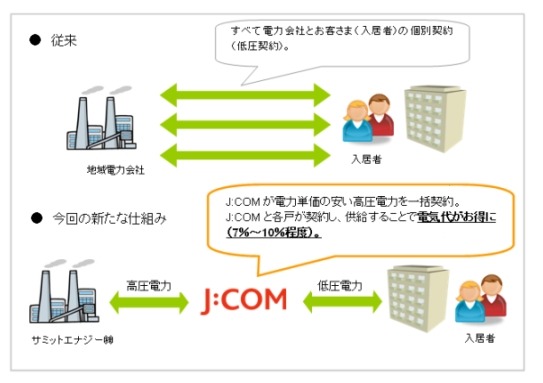 マンション向け電力サービス「J:COM電力」、関東全域でスタート 画像