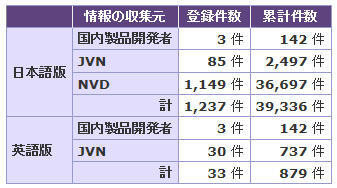 一般に広く利用されているソフトウェアの脆弱性悪用が増加……JVN登録状況 画像