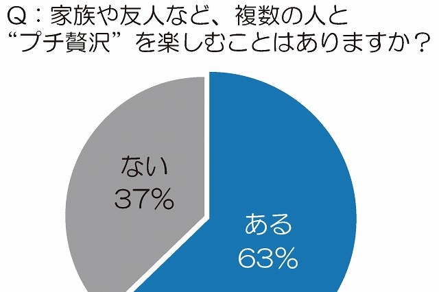 時代は「1人ご褒美」から「みんなでご褒美」……キーワードは「“プチ贅沢”シェアリング」 画像