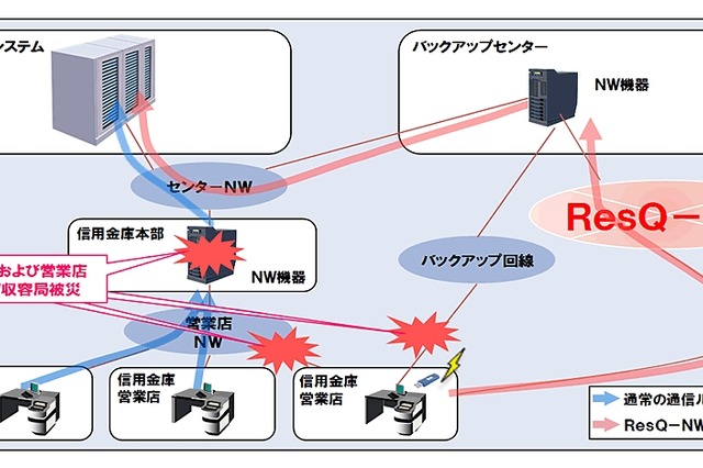 NTTデータ、携帯電話回線による緊急回線「ResQ-NW」本格稼働……信用金庫向けに提供 画像