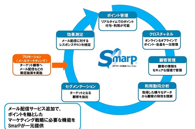 NTTデータ、「SmarP」にメール配信サービスを追加……ポイント・顧客管理とシームレスに連携 画像