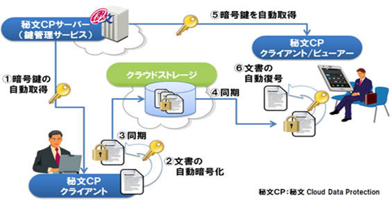 主要クラウドストレージサービスに対応した暗号化製品を発売　日立ソリューションズ 画像