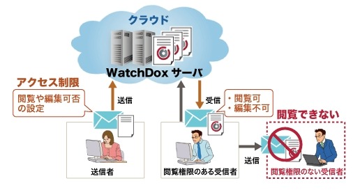NTTソフト、送った文書を自動消去するセキュリティ製品「WatchDox」国内初販売 画像