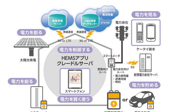 ドコモ、5種類の電源に対応したHEMSを開発……災害時などでも電力供給可能に 画像