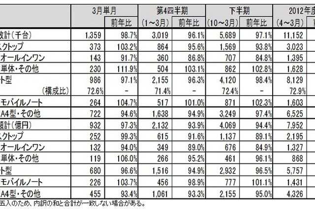 2012年度パソコン国内出荷は前年度並み、ノートPCの比率は過去最高72.9％……JEITA調べ 画像