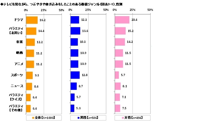 ドラマを見ながらつぶやきや書き込み、女性の5人に1人 画像