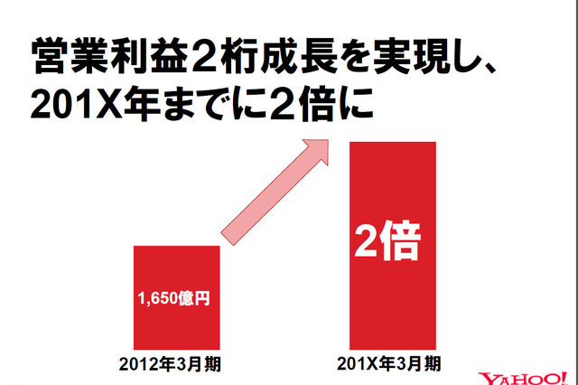 「全社一丸となって、Eコマースで勝ちに行く」……ヤフー、通期および第4四半期決算説明会 画像
