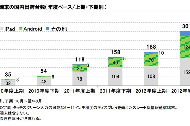 iPadの国内市場シェア、2012年は53％……2014年にはAndroidがシェアトップに 画像