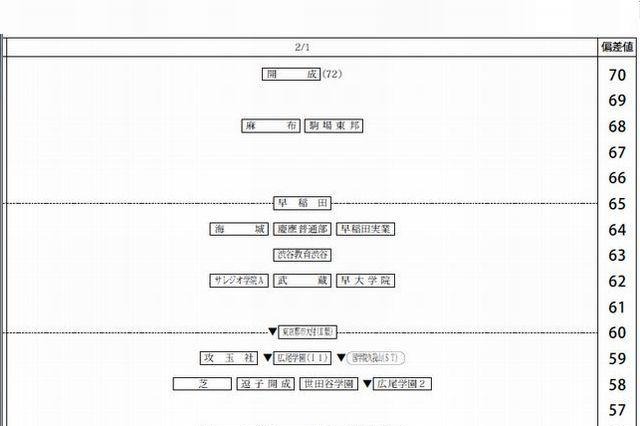 【中学受験2014】四谷大塚「第1回合不合判定テスト」偏差値一覧 画像