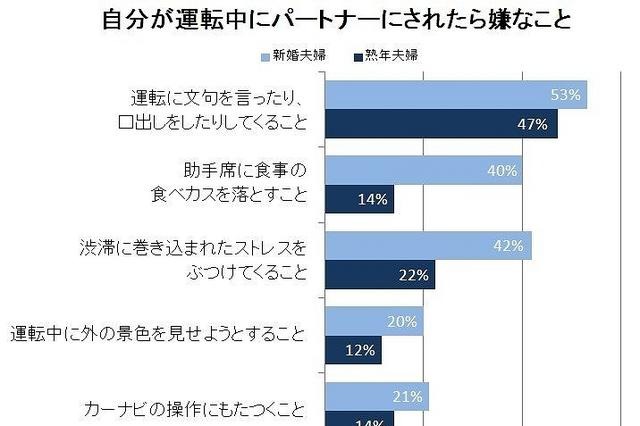 夫婦ドライブ、パートナーにやめてほしいこと 画像