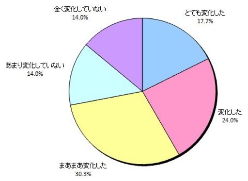 ストレス解消法は“笑うこと”……10人中8人が回答 画像