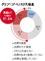 【GW】20代・30代は「イエノミクス」？……GWは家で過ごす若者が多数派 画像