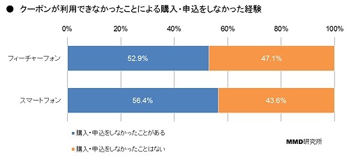 モバイルクーポンによる購入・申込への影響度……「なかったので買わなかった」5割以上 画像