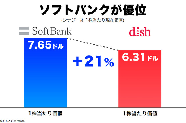 ソフトバンク、ディッシュの主張に全面反論……「スプリント株主により優れた価値」 画像