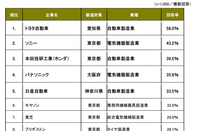 第1回「世界に誇れる日本企業」アンケート、1位はトヨタ……製造業に圧倒的支持 画像