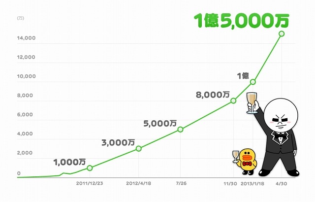 LINE、世界1億5000万ユーザーを突破……スペイン・南米での利用が拡大 画像