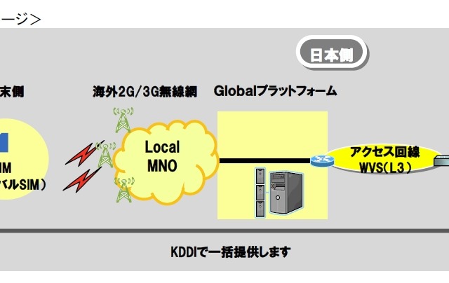 KDDI、日本にいながら監視や制御が可能な「グローバルM2Mソリューション」提供 画像