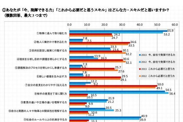 2013新人は「目立ち、出世したい」傾向 画像