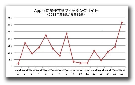 「Apple ID」狙うフィッシングサイトが増加……トレンドマイクロが警鐘 画像