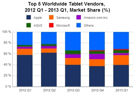 アップルのひとり勝ちから各社混戦へ、13年1-3月のタブレット世界市場……米IDC調べ 画像