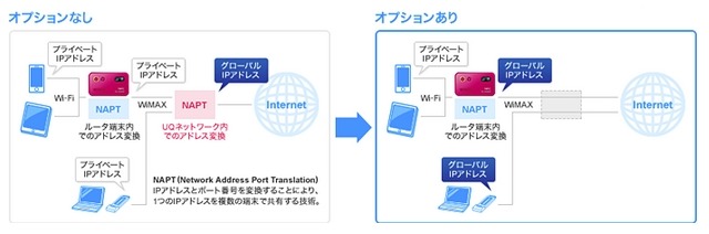 UQ WiMAX、IPアドレスの運用を変更……WiMAX機器にプライベートIPアドレスを付与へ 画像