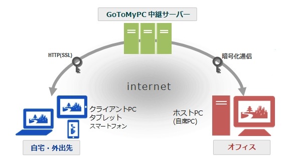 KDDI、世界トップシェアのリモートPCアクセス「Citrix GoToMyPC」提供開始 画像