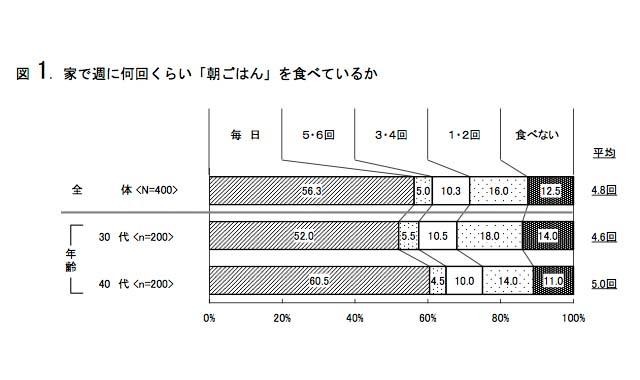 4割近くが子どものごはんやお弁当を作ったことがある…現代の父親の食生活 画像