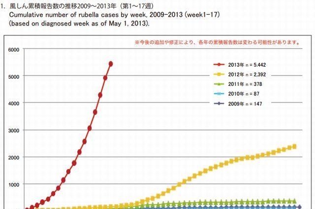風しん流行の勢い止まらず…早めのワクチン接種を 画像