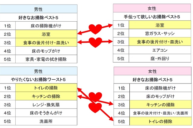 夫の「好きな掃除」と妻の「手伝って欲しい掃除」にズレ……ダスキン、夫のお掃除実態を調査 画像