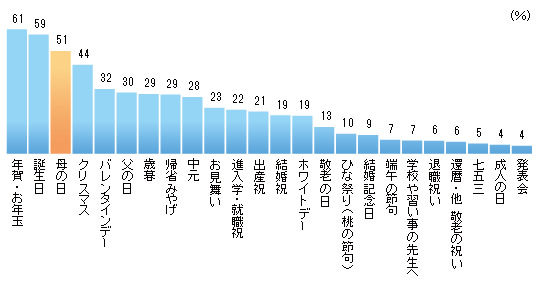 【母の日】プレゼントを贈る人の割合 画像