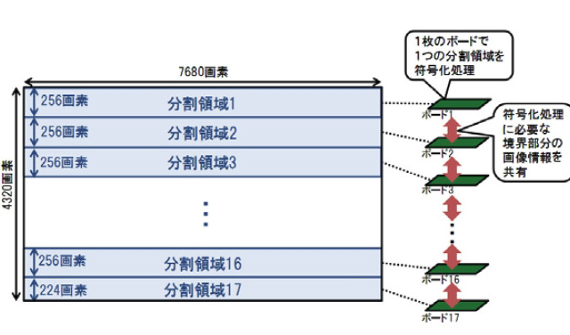 NHKと三菱電機、8K対応のHEVC符号化装置を開発……AVC、MPEG-2の後継 画像