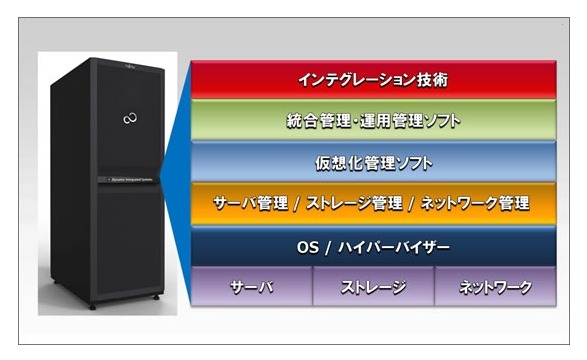 富士通、垂直統合型 仮想化・クラウド基盤「FUJITSU Integrated System Cloud Ready Blocks」発売 画像