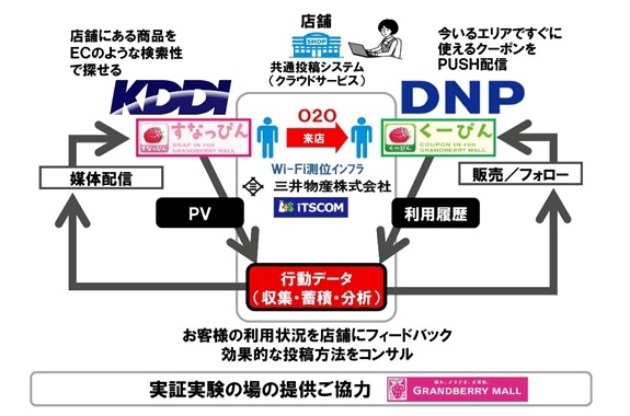 東急「グランベリーモール」でO2O実験……KDDI、DNP、三井物産らが参加 画像