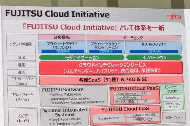 【富士通フォーラム 2013】富士通、クラウド製品・サービス群を統合したサービス「FUJITSU Cloud Initiative」 画像