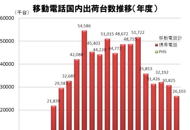 2012年度のスマホの割合は55.9％……移動電話国内出荷実績 画像