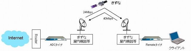 理経とスカパーJSAT、超高速インターネット衛星「きずな」の社会化実験で検証成功 画像