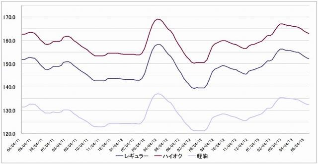 ガソリン価格、10週連続下落 画像
