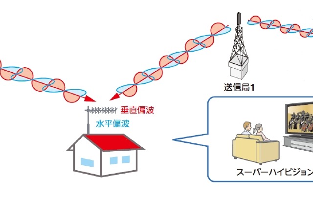 NHK、単一周波数ネットワークによるスーパーハイビジョンの地上伝送実験に成功 画像