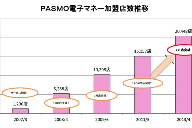 電子マネー「PASMO」、加盟店が2万店を突破 画像