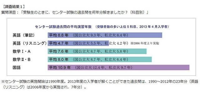 センター過去問、難関入学者の国語の平均演習年数は10.9年分 画像