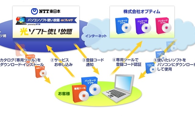 NTT東日本とオプティム、総額約20万円のソフトが月590円で使い放題のサービス開始 画像