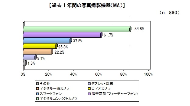 デジカメでの撮影枚数……スマホ購入で3割のユーザーが減少、増加する人も1割 画像
