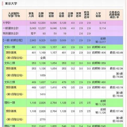 【大学受験2014】代ゼミ、国公立大の入試結果2013公表…東大2.9倍 画像