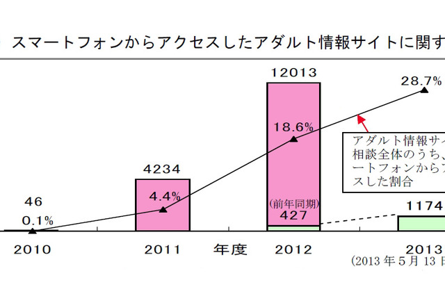 スマホからアクセスしたアダルト情報サイトに関する相談が急増……国民生活センター 画像