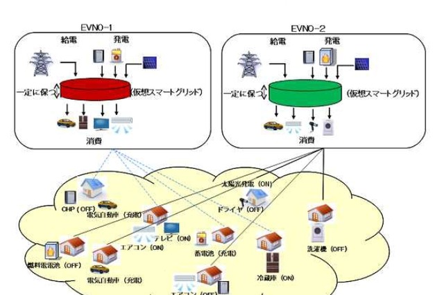 慶應大の「仮想電力会社」、1000家庭の電力需給制御実験に成功……M2M技術を利用 画像